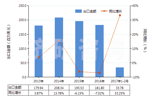 2013-2017年2月中國人造石墨(HS38011000)出口總額及增速統(tǒng)計